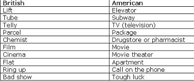 Table showing comparison between American/British English